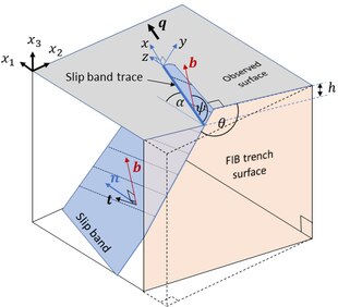 Schematic of a slip band, relative to the measurement axes (x1, x2, and x3), and axes related to the slip-band (x, y, and z), showing the angles that describe the relationship between these axes and the traces of the slip band (, ), and the inclination angle () of the slip trace (x) and Burgers vector (b) relative to the surface. h is the slip band height, and q is the slip band propagation direction assumed for J-integral calculation when using the virtual extension method. t describes the line vector drawn here as for an edge dislocation, i.e., b[?]t, and n is the slip band plane normal. Schematic of a slip band.tif