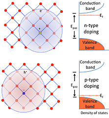 semiconductors doping