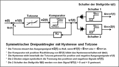 Regler: Geschichte der Regler, Grundlagen der Regler, Stetige lineare Regler