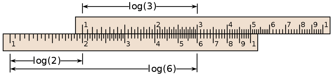 Schematic depiction of a slide rule. Starting from 2 on the lower scale, add the distance to 3 on the upper scale to reach the product 6. The slide rule works because it is marked such that the distance from 1 to x is proportional to the logarithm of x.