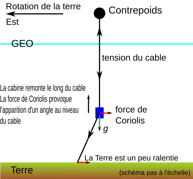 File:Space elevator balance of forces fr.svg