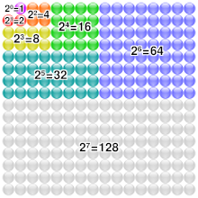 The sum of powers of two from zero up to a given positive integer power is 1 less than the next power of two (i.e. the next Mersenne number) Sum of powers of two.svg