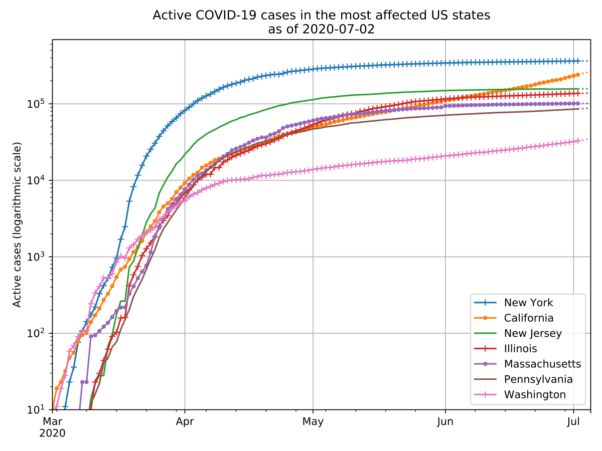 File Time series of active COVID 19 cases most affected 