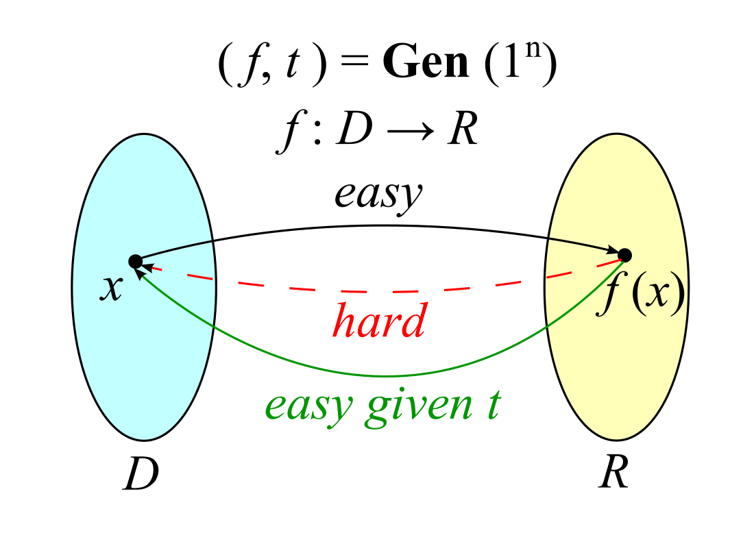 Trapdoor function