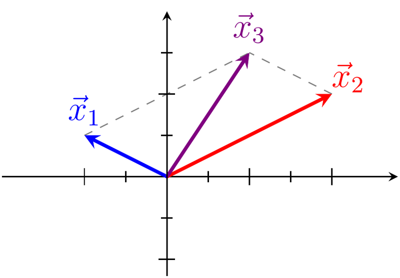 File:Two noncolinear vectors plus addition dotted.png