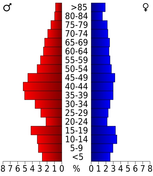 File:USA Houston County, Texas age pyramid.svg