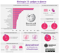 «Вікіпедія 13: цифри та факти»