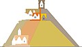 Bauphasen der Pyramide (Ost-West Schnitt), mit Lage der Tempel I bis V