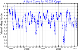 V1027CygLightCurve.png