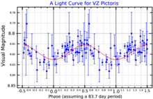 A visual band light curve for VZ Pictoris, adapted from Guinan et al. (2016). The red curve shows the sine function that best fits the data. VZPicLightCurve.png