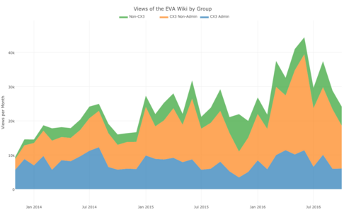 Views of the EVA Wiki by Group per Month
