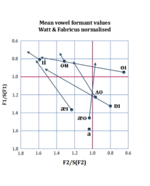 Formant chart of eight Brummie vowels according to Malarski (2002): FLEECE /Ii/, GOOSE /Uu/, TRAP /a/, FACE /aeI/, GOAT /^U/, PRICE /aI/, MOUTH /aeU/, CHOICE /oI/ Vowels of the Brummie dialect.png