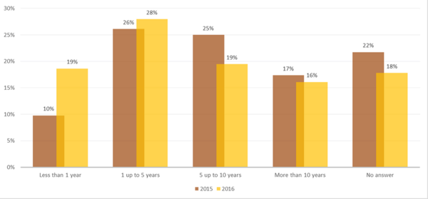 For how many years have you been contributing to Wikipedia and/or other Wikimedia Projects?