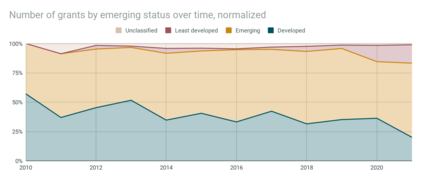 Number of grants by emerging status over time, normalized