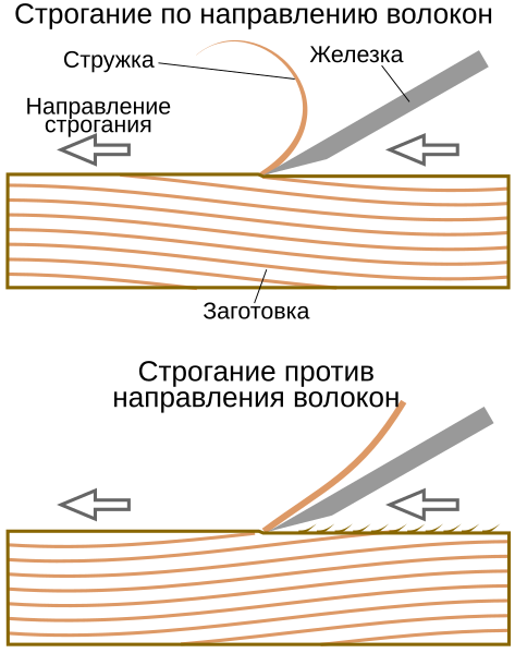 File:With-against-grain-ru.svg