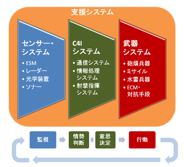 システム艦 - Wikipedia