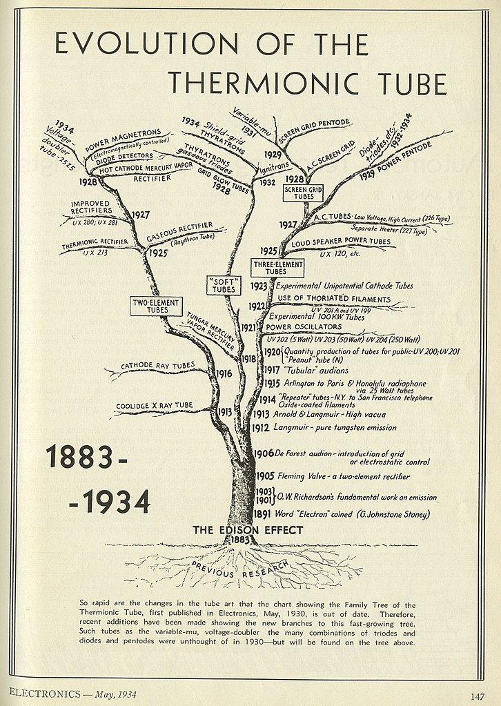 Tube Chart