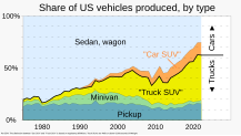 1975- US vehicle production share, by vehicle type.svg