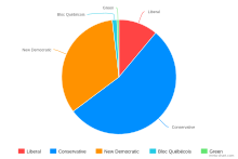 Pie chart detailing the percentage of seats won in the House of Commons 2011 Canadian election pie chart.svg