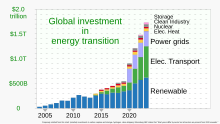 20210119 Renewable energy investment - 2004- BloombergNEF.svg