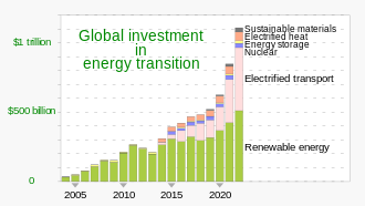 Investment: Companies, governments and households invested $501.3 billion in decarbonisation in 2020, including renewable energy, electric vehicles and associated infrastructure, energy storage, energy-efficient heating systems, carbon capture and storage, and hydrogen energy. 20210119 Renewable energy investment - 2004- BloombergNEF.svg