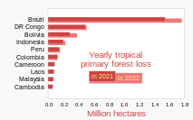 2021 Top ten countries for tropical primary forest loss - World Resources Institute.svg