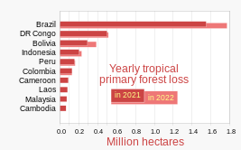 Loss of primary (old-growth) forest in the tropics has continued its upward trend, with fire-related losses contributing an increasing portion.[199]
