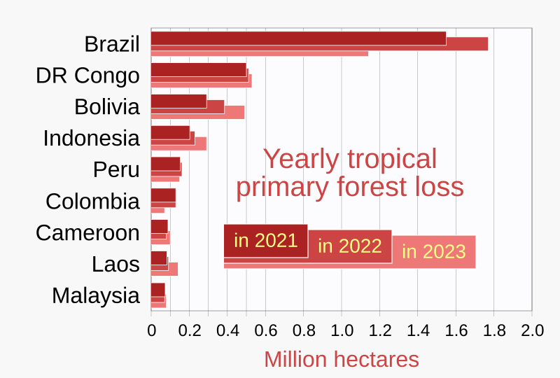 File:2021 Top ten countries for tropical primary forest loss - World Resources Institute.svg