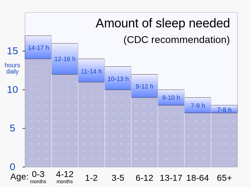 File:2023 CDC recommendations for amount of sleep needed, by age.svg