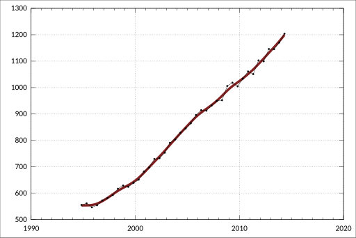 File:ABS-6302.0-AverageWeeklyEarningsAustralia-AverageWeeklyEarningsSouthAustralia Original-Earnings-Females-FullTime-Adult-OrdinaryTimeEarnings-SouthAustralia-A2738747C.svg