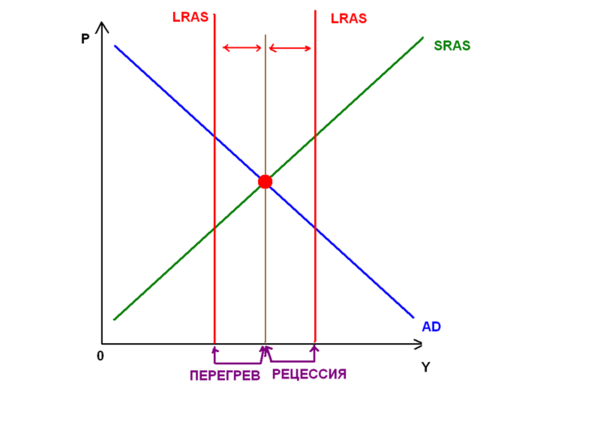 Модель ad as. Равновесие в модели ad-as. Ad и as в экономике. Модель ад АС.