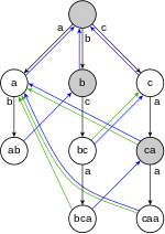 Miniatura para Algoritmo de búsqueda de cadenas Aho-Corasick