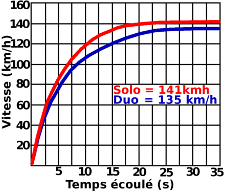 Accélération en solo et duo