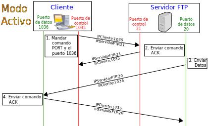 Protocolo De Transferencia De Archivos: Historia, El Modelo FTP, Servidor FTP