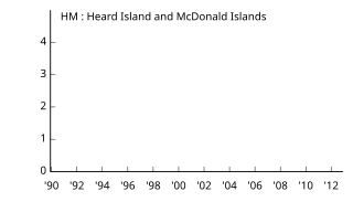 HM Heard Island and MacDonald Islands へアド島・マクドナルド諸島