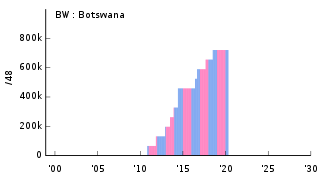 BW Botswana ボツワナ