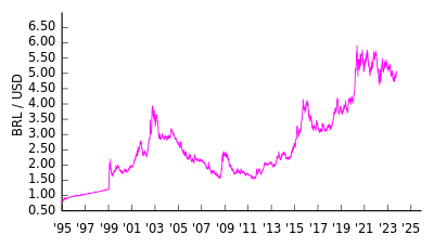 Andamento del tasso di cambio del real brasiliano con il dollaro USA dal gennaio 1995