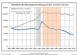 Development of Population since 1875 within the Current Boundaries (Blue Line: Population; Dotted Line: Comparison——to Population Development of Brandenburg state; Grey Background: Time of Nazi rule; Red Background: Time of Communist rule)