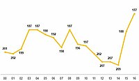 Bhutan average yearly FIFA rankings 2000-2016 Bhutan Average FIFA Rankings 2000-2016.jpg