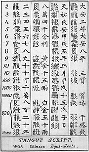 Thumbnail for Tangut numerals