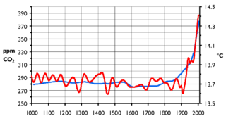Courbes de la concentration de dioxyde de carbone dans l'atmosphère terrestre (en bleu) et de la température moyenne globale (en rouge) sur les 1 000 dernières années.