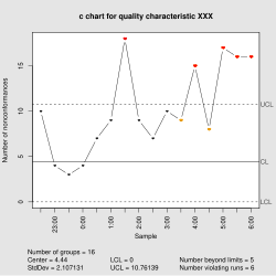 Quality Control Process Chart Example