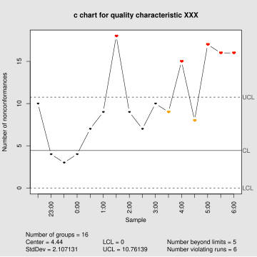 C-chart