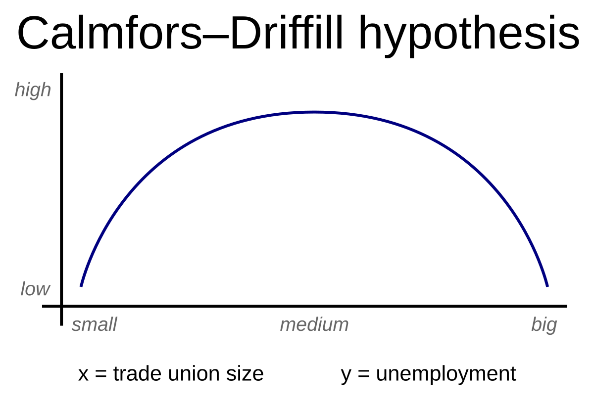 The rise and decline of nations by Mancur Olson