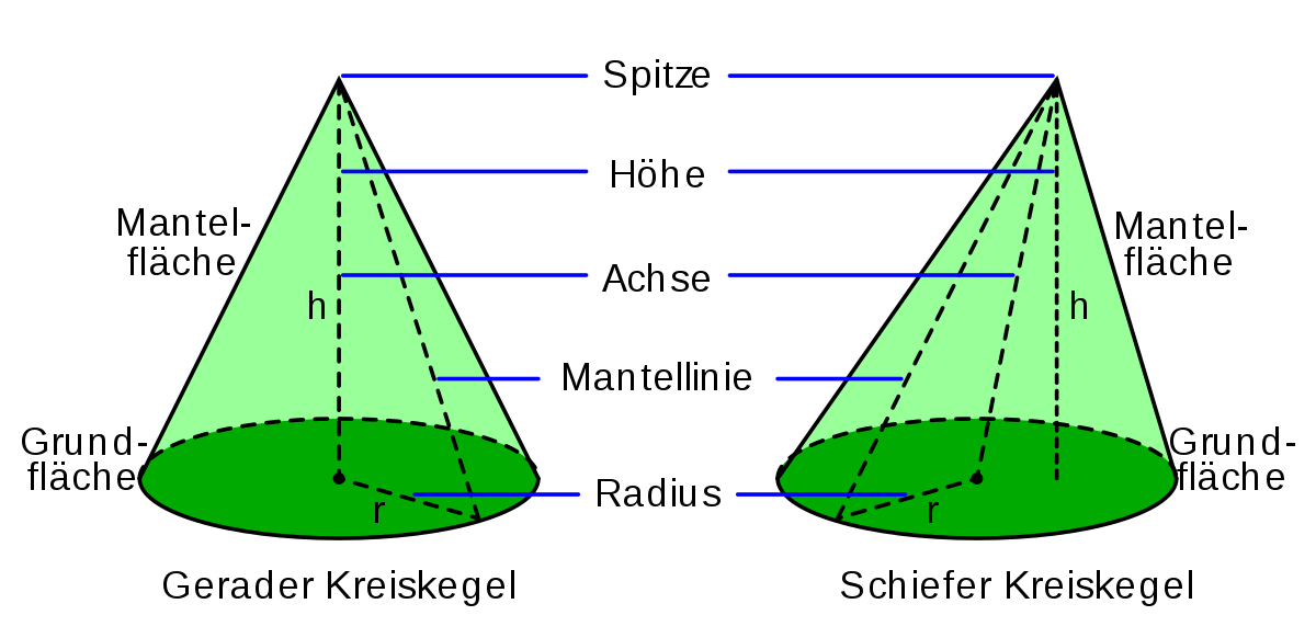 File:Circular cone-de.svg - Wikimedia Commons