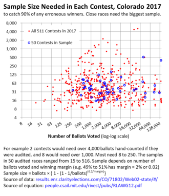 Colorado elections in 2017, sample sizes needed for risk-limiting audits Colorado 2017 elections.png