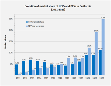 Evolution of the market share of hybrid electric vehicles and plug-in electric passenger cars in California (2011-2023)