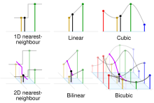 Comparison of Nearest-neighbor interpolation with some 1- and 2-dimensional interpolations.

html.skin-theme-clientpref-night .mw-parser-output div:not(.notheme)>.tmp-color,html.skin-theme-clientpref-night .mw-parser-output p>.tmp-color,html.skin-theme-clientpref-night .mw-parser-output table:not(.notheme) .tmp-color{color:inherit!important}@media(prefers-color-scheme:dark){html.skin-theme-clientpref-os .mw-parser-output div:not(.notheme)>.tmp-color,html.skin-theme-clientpref-os .mw-parser-output p>.tmp-color,html.skin-theme-clientpref-os .mw-parser-output table:not(.notheme) .tmp-color{color:inherit!important}}
Black and
red
/yellow
/
green
/
blue dots correspond to the interpolated point and neighbouring samples, respectively.
Their heights above the ground correspond to their values. Comparison of 1D and 2D interpolation.svg