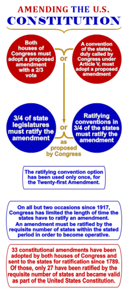 Article Five Of The United States Constitution Wikipedia