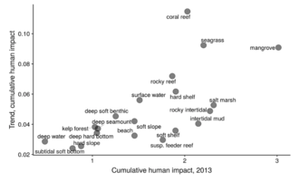 Relationship between annual trend and current cumulative impacts for different marine ecosystems Cumulative human impacts on marine ecosystems.png